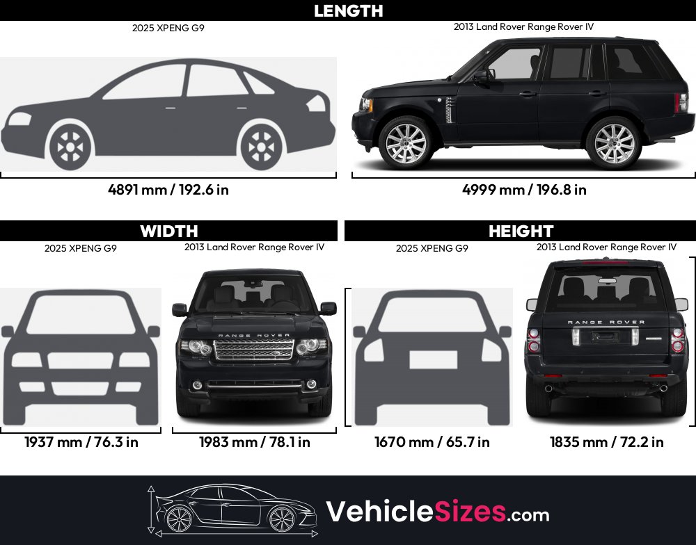 Land Rover Range Rover Dimession 2025 XPENG G9 vs 2013 Land Rover Range Rover IV Dimension Comparison