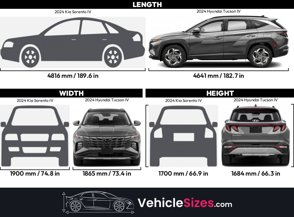 Kia Sorento Vs Hyundai Tucson Which Suv Reigns Supreme