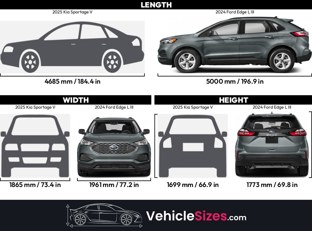 Ford Edge Vs Kia Sportage The Ultimate Crossover Showdown Which Suv Reigns Supreme