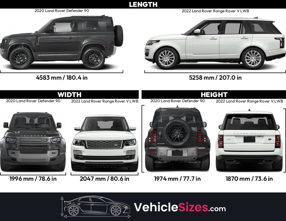 Land Rover Range Rover Dimession 2020 Land Rover Defender 90 vs 2022 Land Rover Range Rover V LWB ...