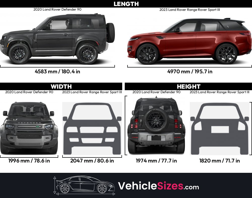 Range Rover Vs. Defender 2020 Land Rover Defender 90 vs 2023 Land Rover Range Rover Sport III ...