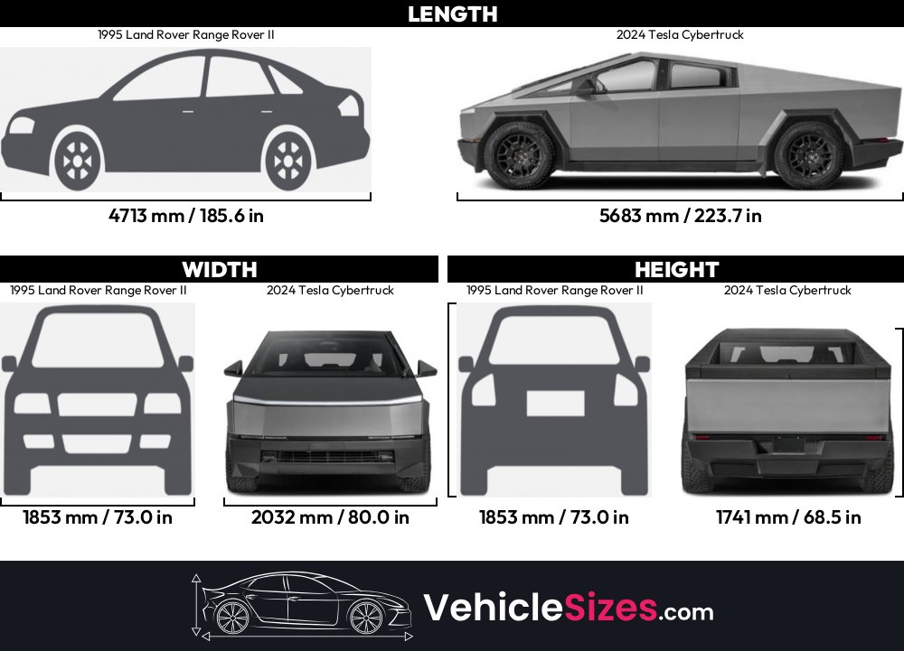 Tesl Rover 1995 Land Rover Range Rover II vs 2024 Tesla Cybertruck Dimension ...
