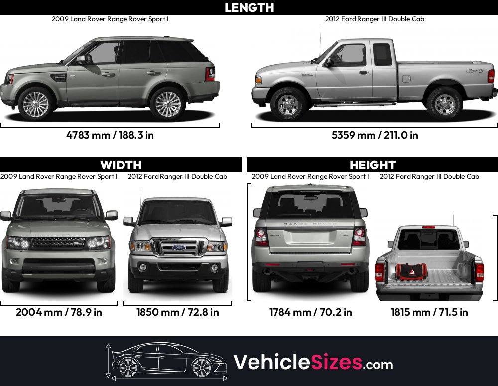 Range Rover Next To A Ranger Raptor 2009 Land Rover Range Rover Sport I vs 2012 Ford Ranger III Double Cab ...