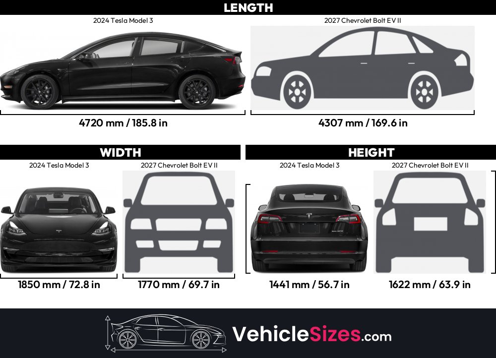 2024 Tesla Model 3 vs 2027 Chevrolet Bolt EV II Dimension Comparison