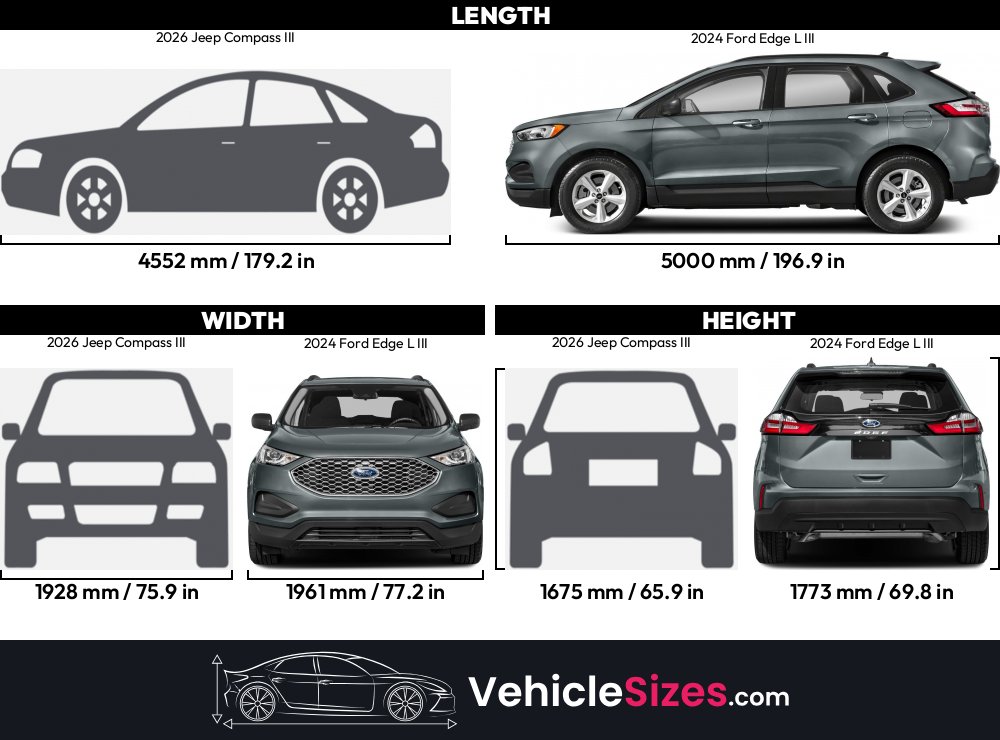 2026 Jeep Compass III vs 2024 Ford Edge L III Dimension Comparison